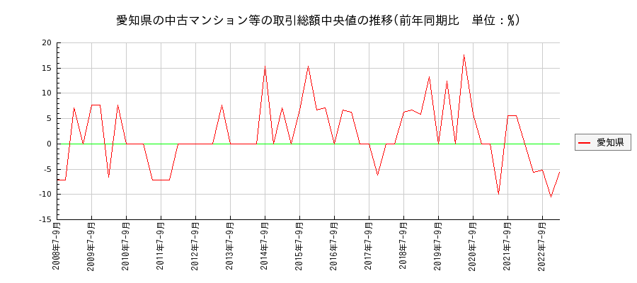 愛知県の中古マンション等価格の推移(総額中央値)
