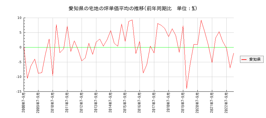愛知県の宅地の価格推移(坪単価平均)