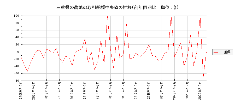 三重県の農地の価格推移(総額中央値)