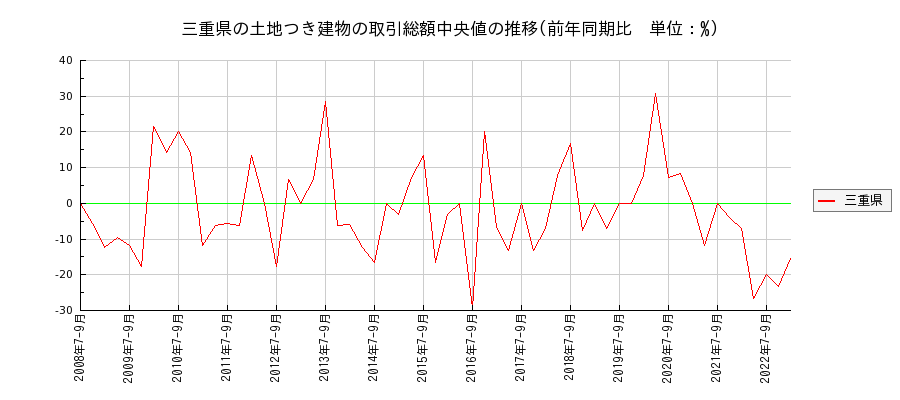 三重県の土地つき建物の価格推移(総額中央値)