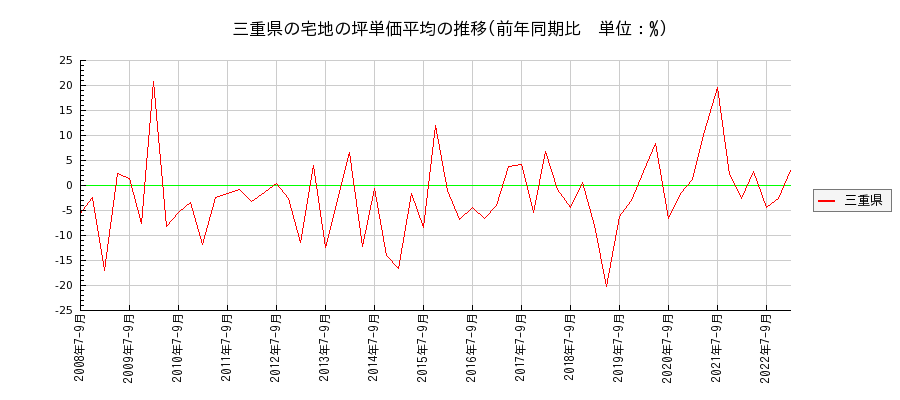 三重県の宅地の価格推移(坪単価平均)