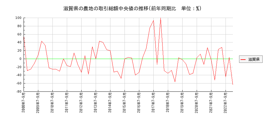 滋賀県の農地の価格推移(総額中央値)