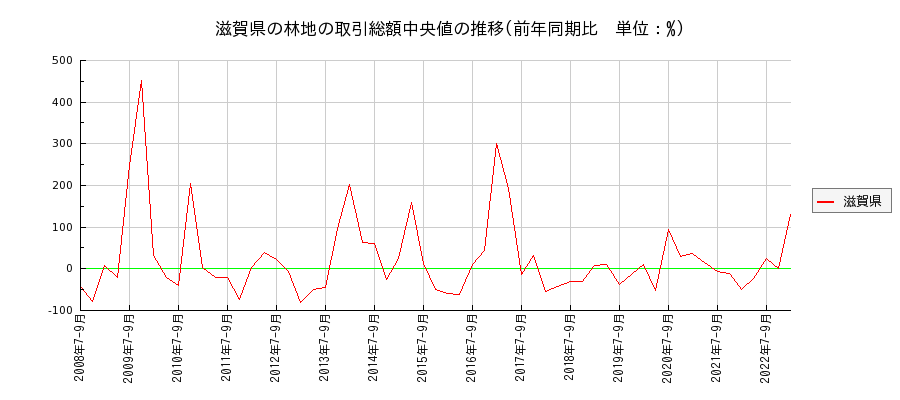 滋賀県の林地の価格推移(総額中央値)