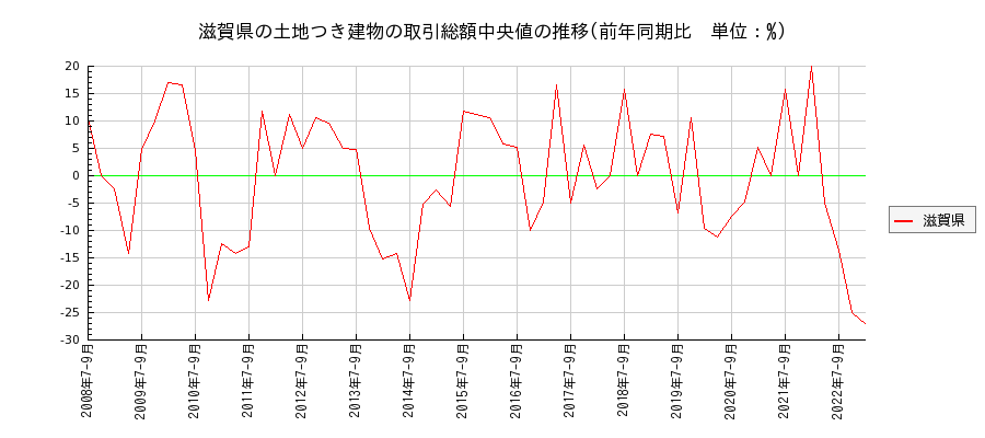 滋賀県の土地つき建物の価格推移(総額中央値)