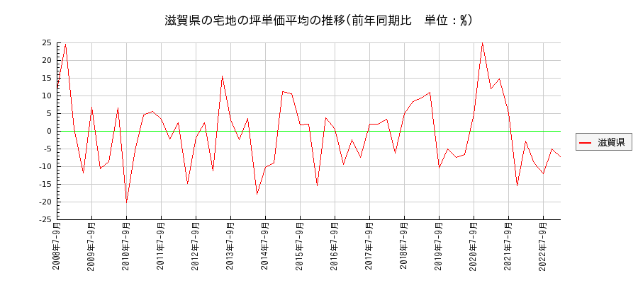 滋賀県の宅地の価格推移(坪単価平均)