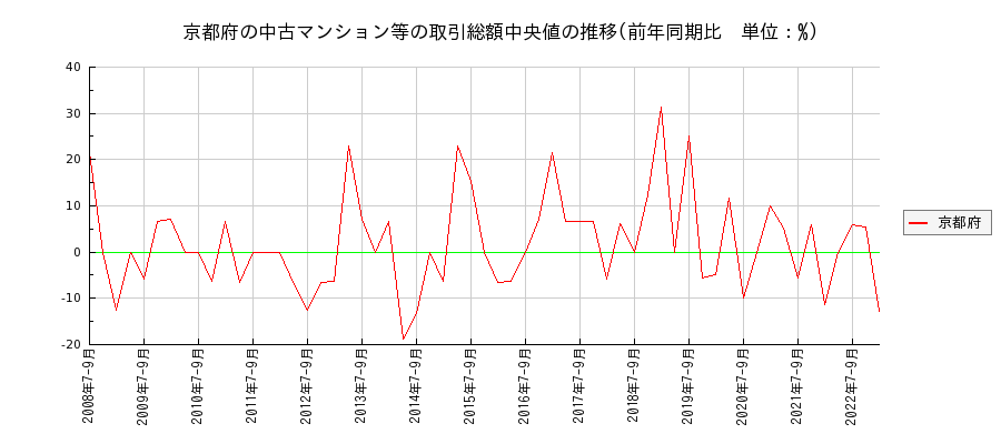 京都府の中古マンション等価格の推移(総額中央値)