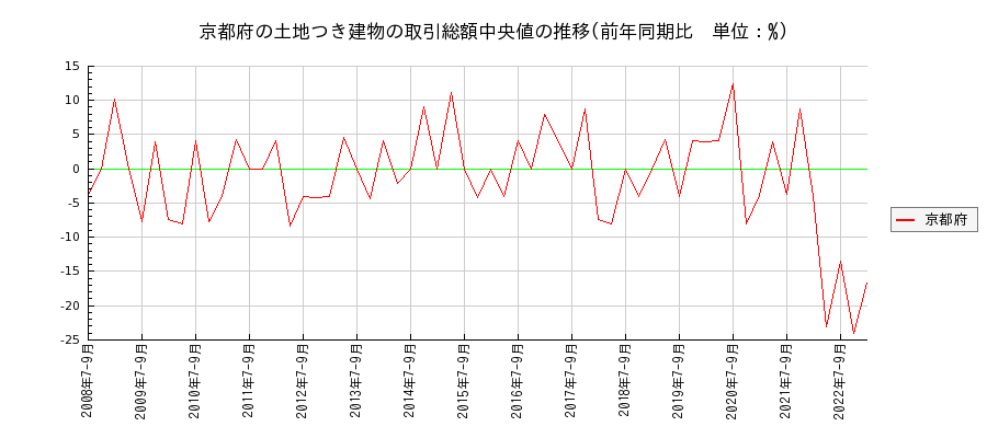 京都府の土地つき建物の価格推移(総額中央値)