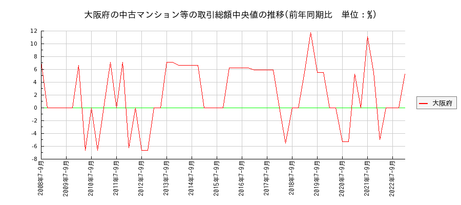 大阪府の中古マンション等価格の推移(総額中央値)