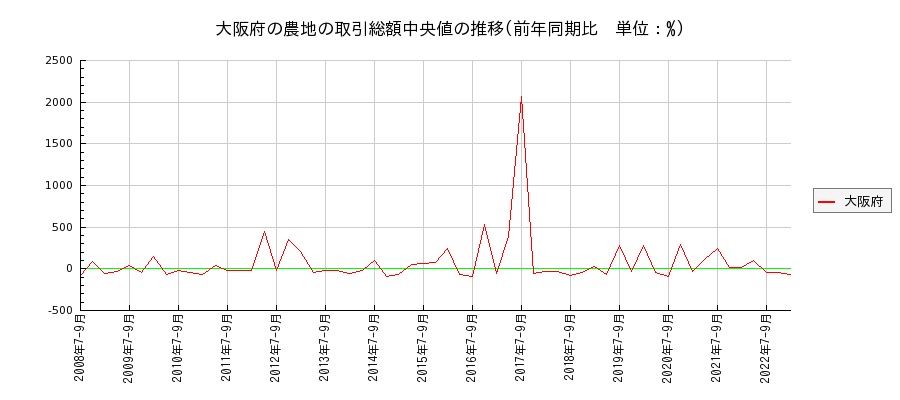 大阪府の農地の価格推移(総額中央値)