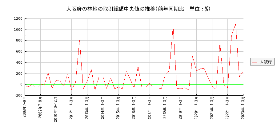 大阪府の林地の価格推移(総額中央値)