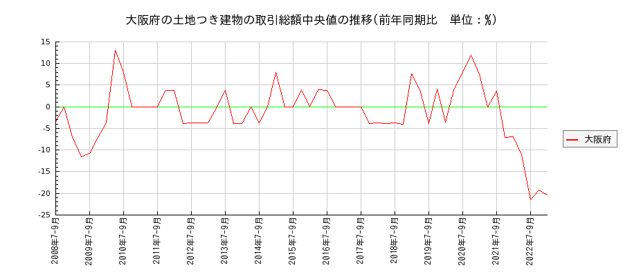 大阪府の土地つき建物の価格推移(総額中央値)