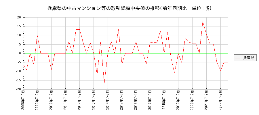 兵庫県の中古マンション等価格の推移(総額中央値)