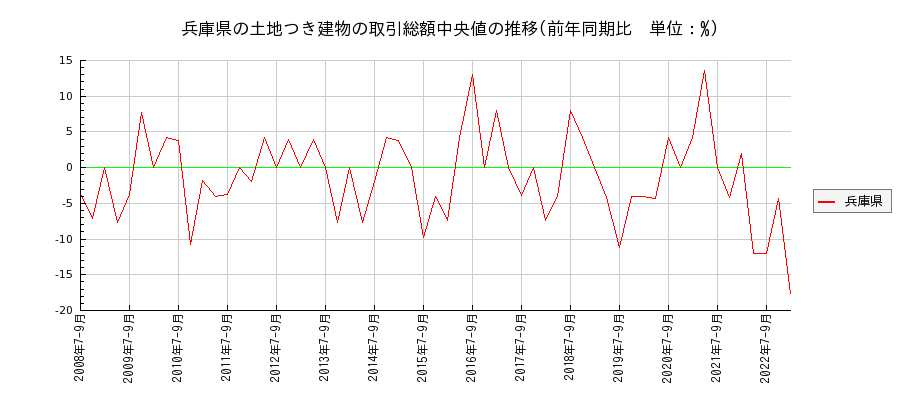 兵庫県の土地つき建物の価格推移(総額中央値)
