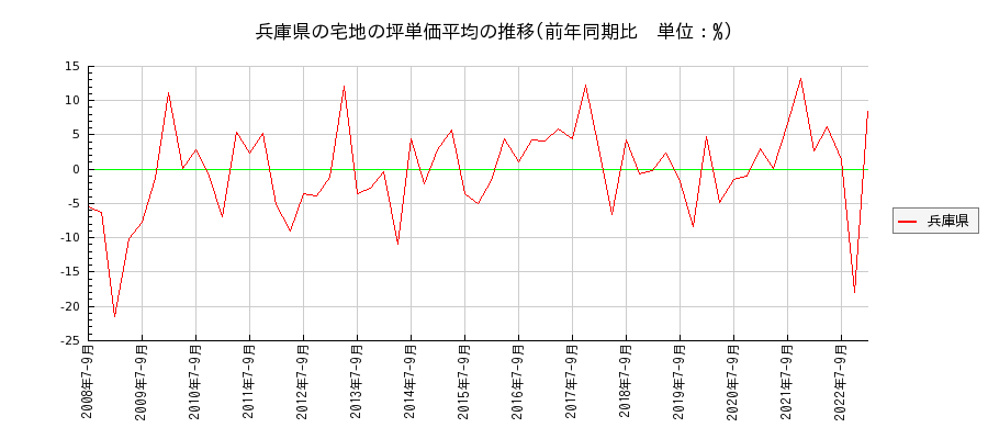 兵庫県の宅地の価格推移(坪単価平均)