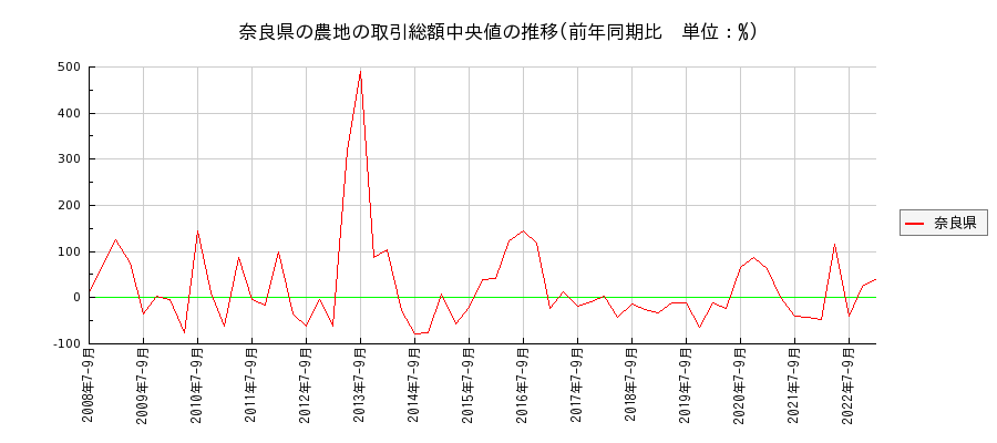 奈良県の農地の価格推移(総額中央値)