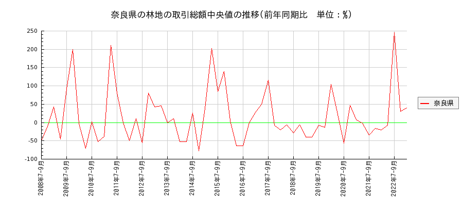 奈良県の林地の価格推移(総額中央値)
