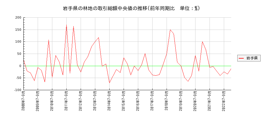 岩手県の林地の価格推移(総額中央値)