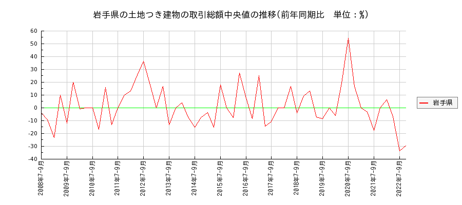 岩手県の土地つき建物の価格推移(総額中央値)