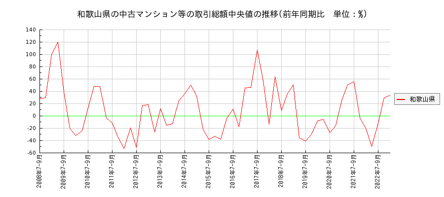 和歌山県の中古マンション等価格の推移(総額中央値)