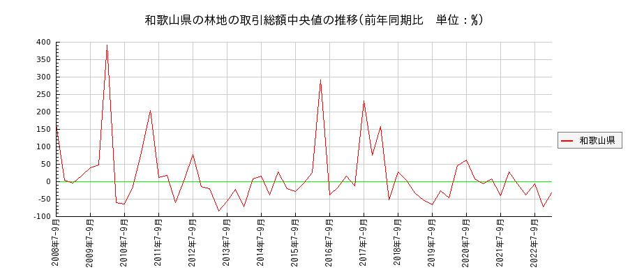 和歌山県の林地の価格推移(総額中央値)