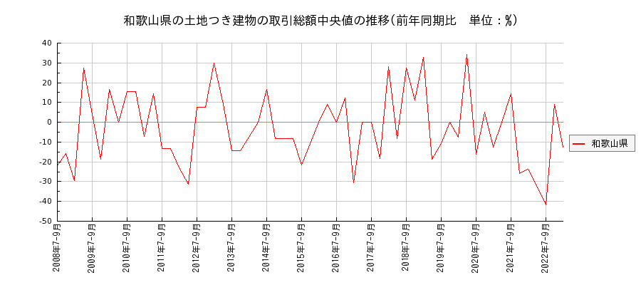 和歌山県の土地つき建物の価格推移(総額中央値)