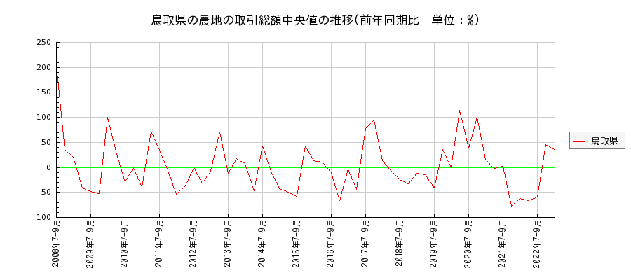 鳥取県の農地の価格推移(総額中央値)