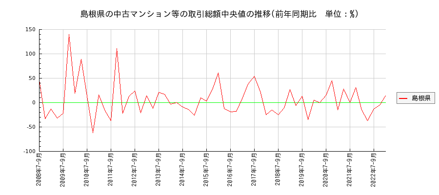 島根県の中古マンション等価格の推移(総額中央値)