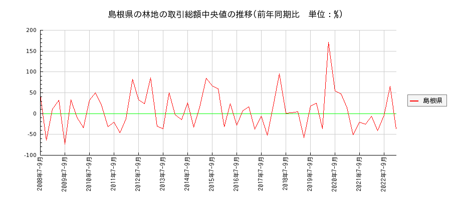 島根県の林地の価格推移(総額中央値)