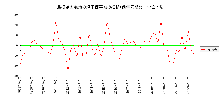 島根県の宅地の価格推移(坪単価平均)