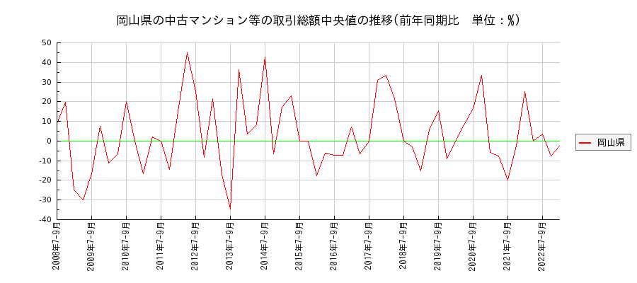 岡山県の中古マンション等価格の推移(総額中央値)