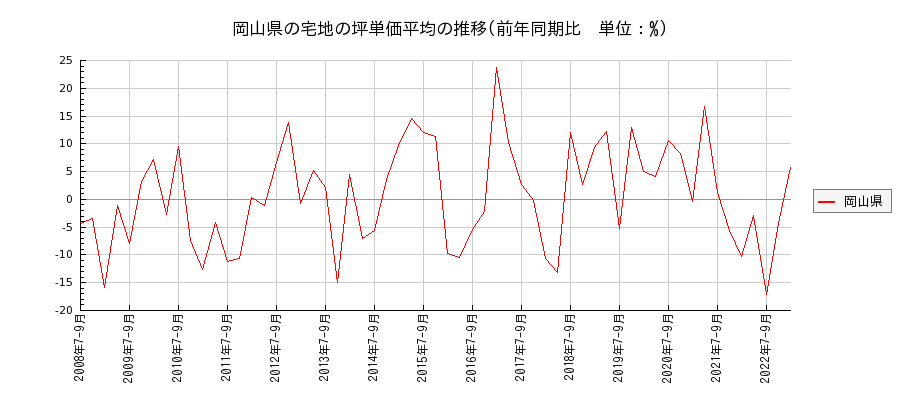 岡山県の宅地の価格推移(坪単価平均)