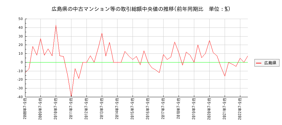 広島県の中古マンション等価格の推移(総額中央値)