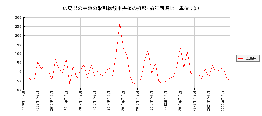 広島県の林地の価格推移(総額中央値)