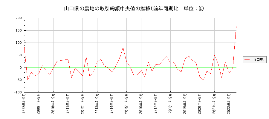山口県の農地の価格推移(総額中央値)
