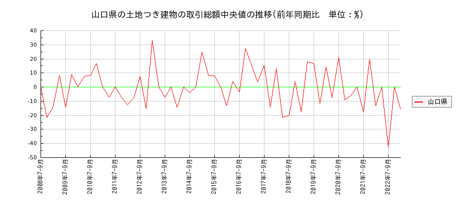 山口県の土地つき建物の価格推移(総額中央値)