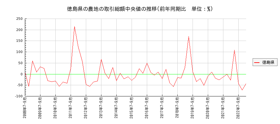 徳島県の農地の価格推移(総額中央値)