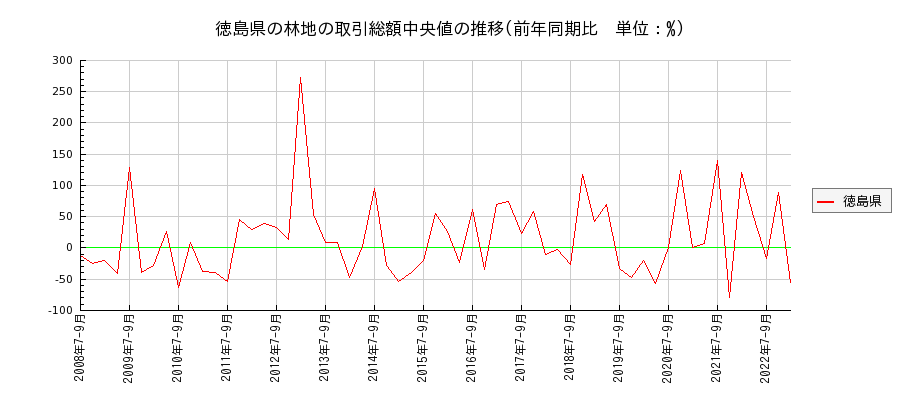 徳島県の林地の価格推移(総額中央値)