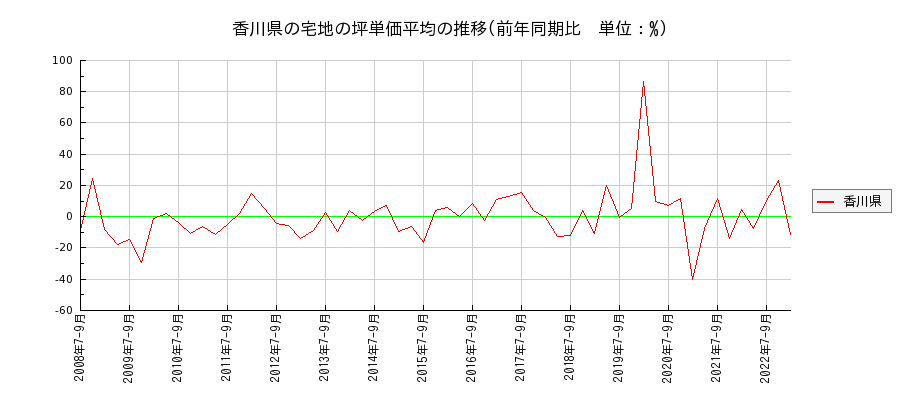 香川県の宅地の価格推移(坪単価平均)