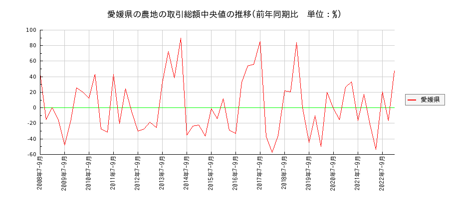 愛媛県の農地の価格推移(総額中央値)