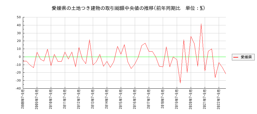 愛媛県の土地つき建物の価格推移(総額中央値)
