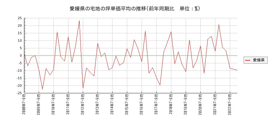 愛媛県の宅地の価格推移(坪単価平均)