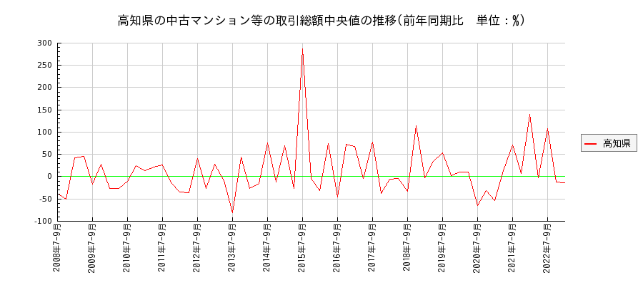 高知県の中古マンション等価格の推移(総額中央値)