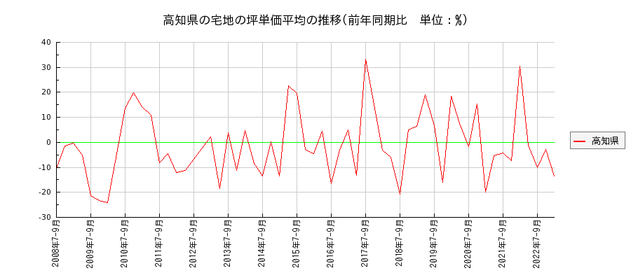 高知県の宅地の価格推移(坪単価平均)