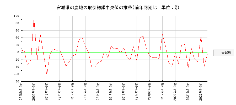 宮城県の農地の価格推移(総額中央値)