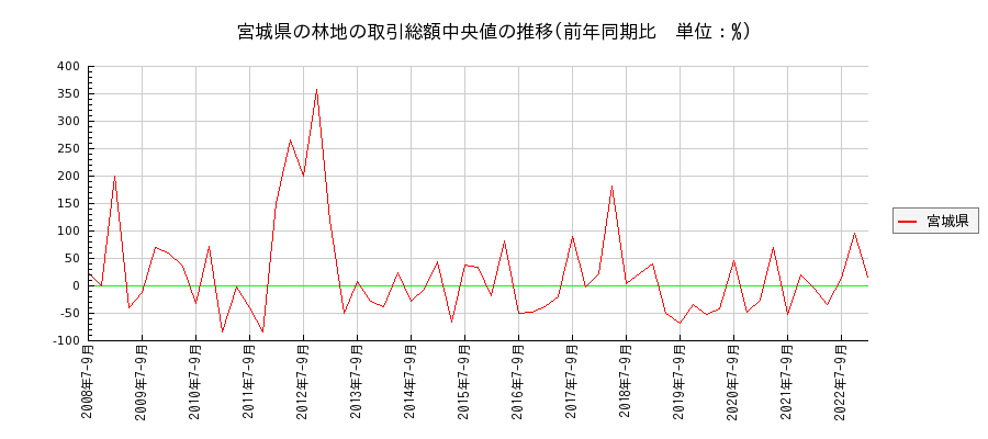 宮城県の林地の価格推移(総額中央値)