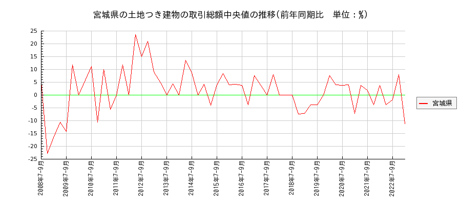 宮城県の土地つき建物の価格推移(総額中央値)