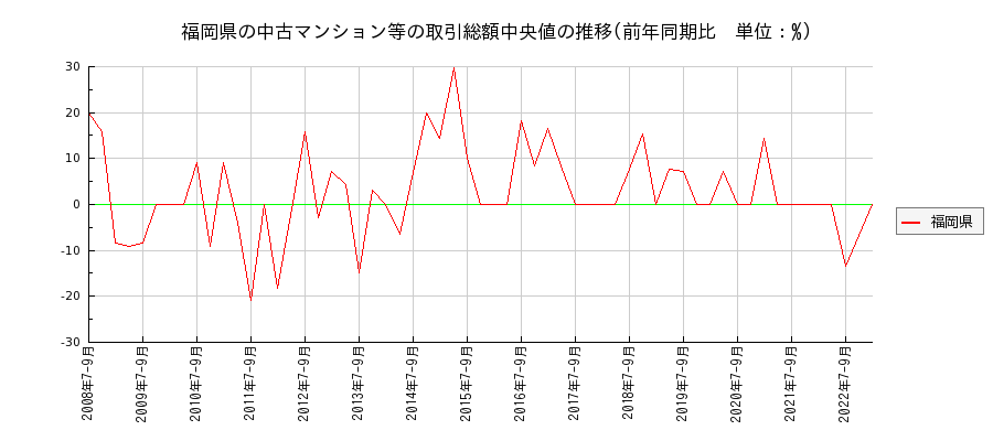 福岡県の中古マンション等価格の推移(総額中央値)