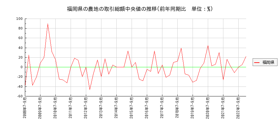 福岡県の農地の価格推移(総額中央値)