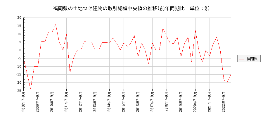 福岡県の土地つき建物の価格推移(総額中央値)