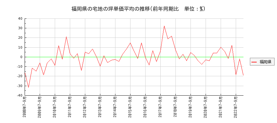 福岡県の宅地の価格推移(坪単価平均)